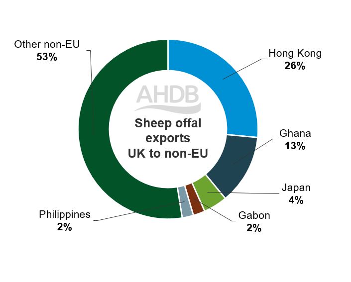 Pie chart to show non-EU destinations for UK sheep offal exports based on the 2019-21 average